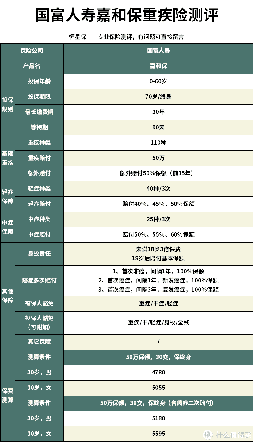 国富人寿嘉和保重疾险怎么样？值不值得买？