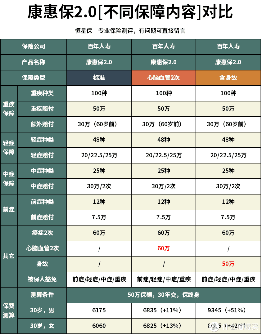 百年人寿康惠保2.0好不好？值不值得买？