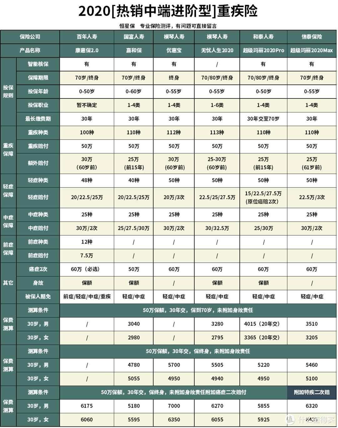 百年人寿康惠保2.0好不好？值不值得买？