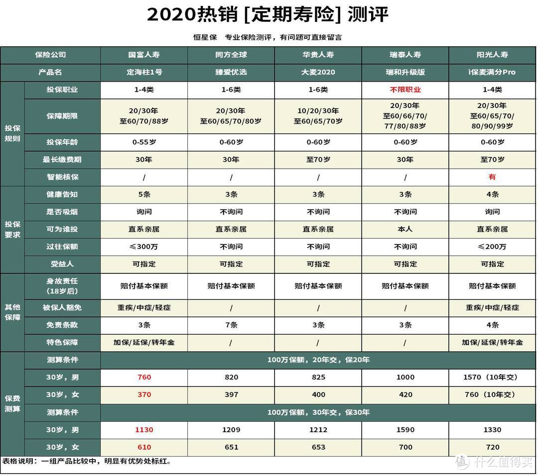 买定期寿险，国富人寿定海柱1号与华贵人寿大麦2020哪个性价比更高？选哪款好？