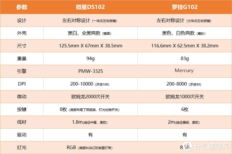 突然觉得小钢炮G102不那么香了，微星DS102鼠标开箱体验