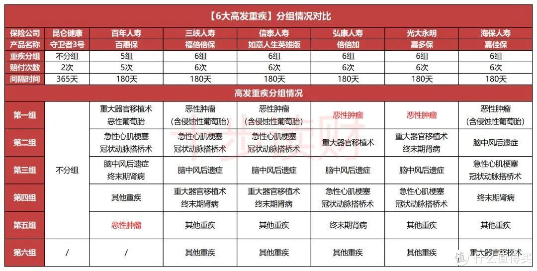 十步说险 篇八十九 选中7款多次赔付重疾险，最值得买的是…