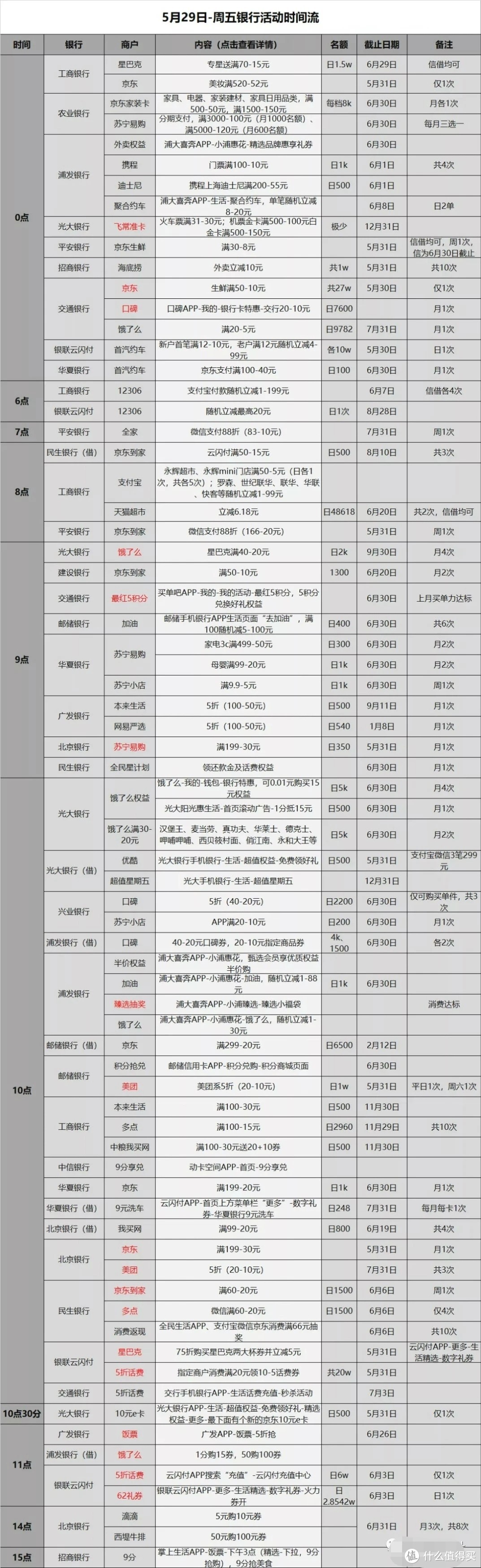 信用卡优惠活动汇总-2020.5.29