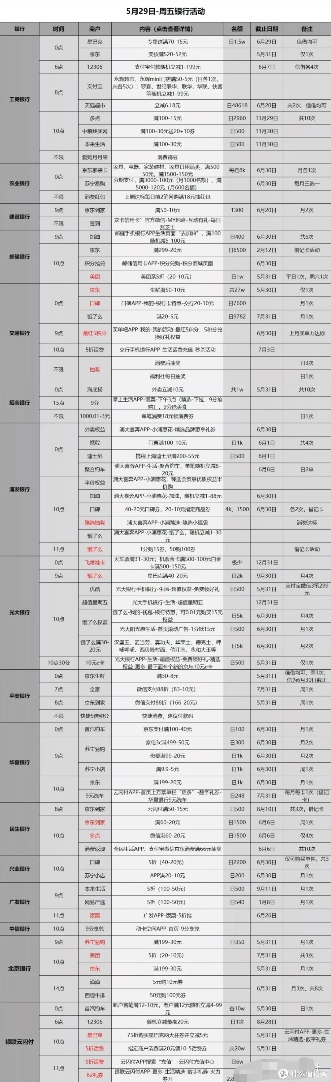 信用卡优惠活动汇总-2020.5.29