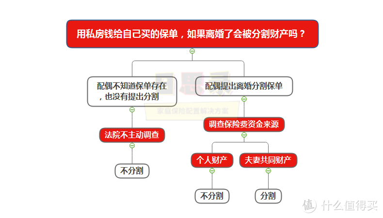 法商笔记•婚姻法｜用私房钱给自己买的保单，如果离婚了会被分割财产吗？