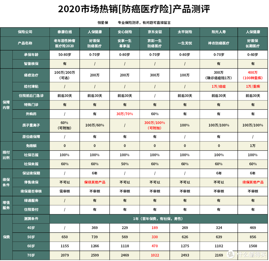 泰康在线老年恶性肿瘤医疗险2020怎么样？防癌医疗险哪款性价比最高？（安享一生，防癌医疗险）