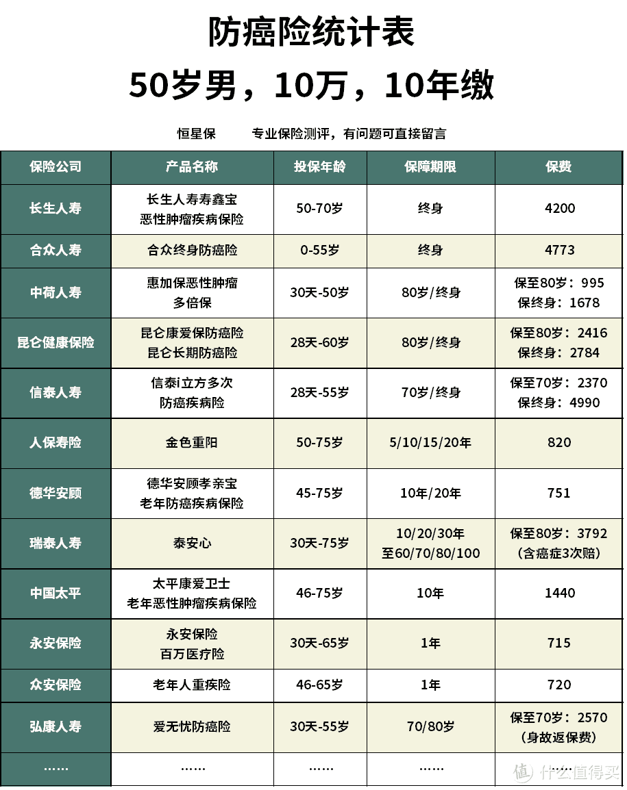 泰康在线老年恶性肿瘤医疗险2020怎么样？防癌医疗险哪款性价比最高？（安享一生，防癌医疗险）