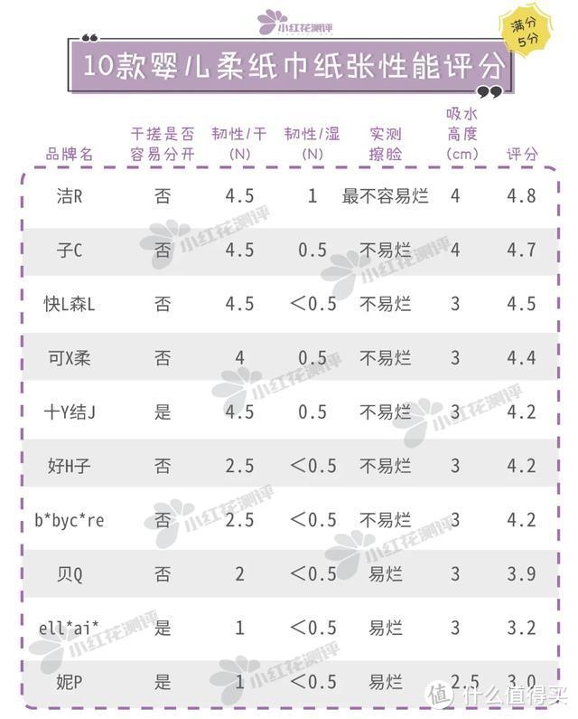 10款保湿因子纸巾测评：保湿有限！但确实柔软！