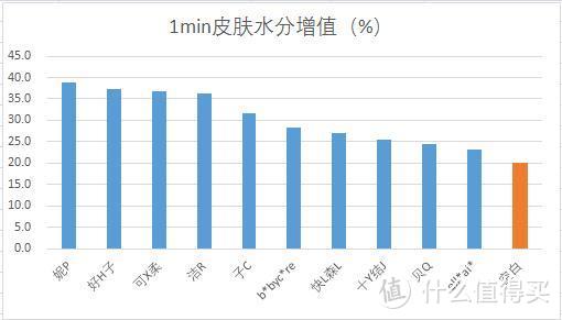 10款保湿因子纸巾测评：保湿有限！但确实柔软！