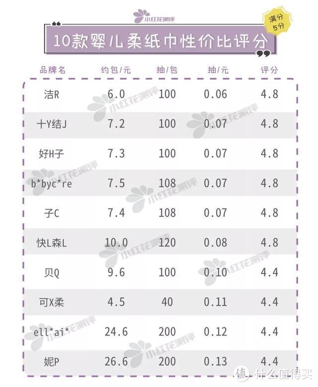 10款保湿因子纸巾测评：保湿有限！但确实柔软！