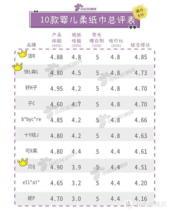 10款保湿因子纸巾测评：保湿有限！但确实柔软！