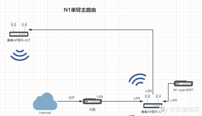 [跑者老樊测评]万字长文，不到400块的软路由+KVR无缝漫游方案