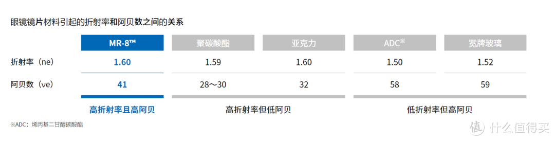 注意PC和亚克力的阿贝数都很低