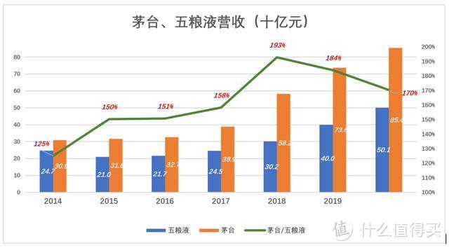 你死我活，茅台VS五粮液：中国白酒一哥的地位之争