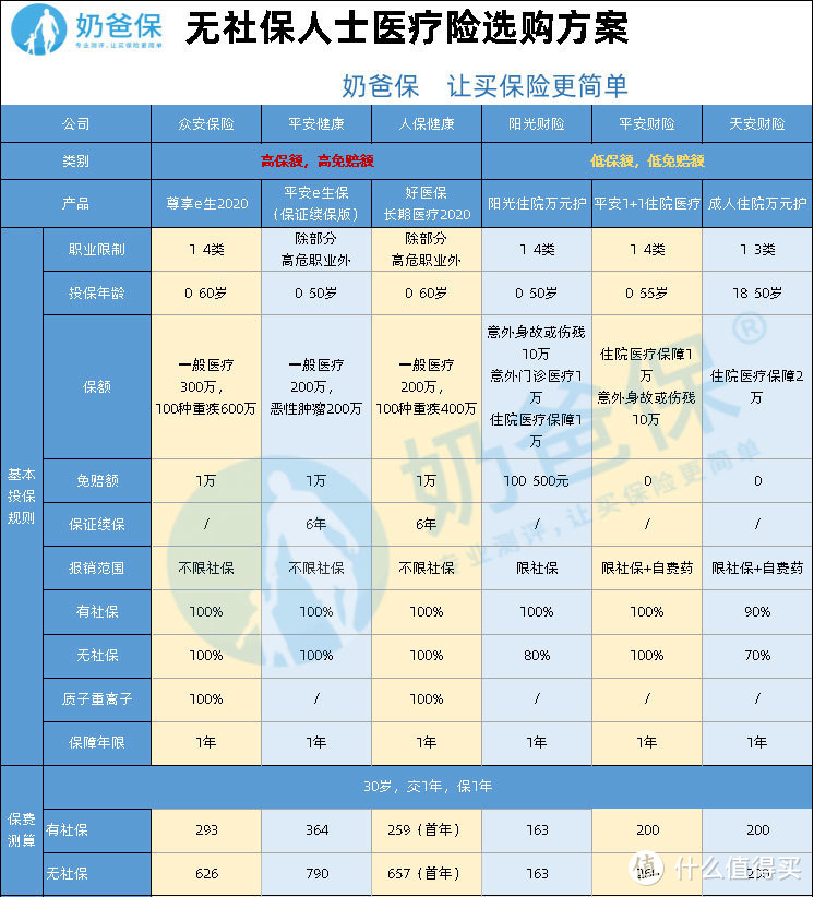 （有社保和无社保对比）