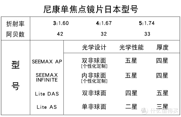 镜片实战篇1——品牌产品线