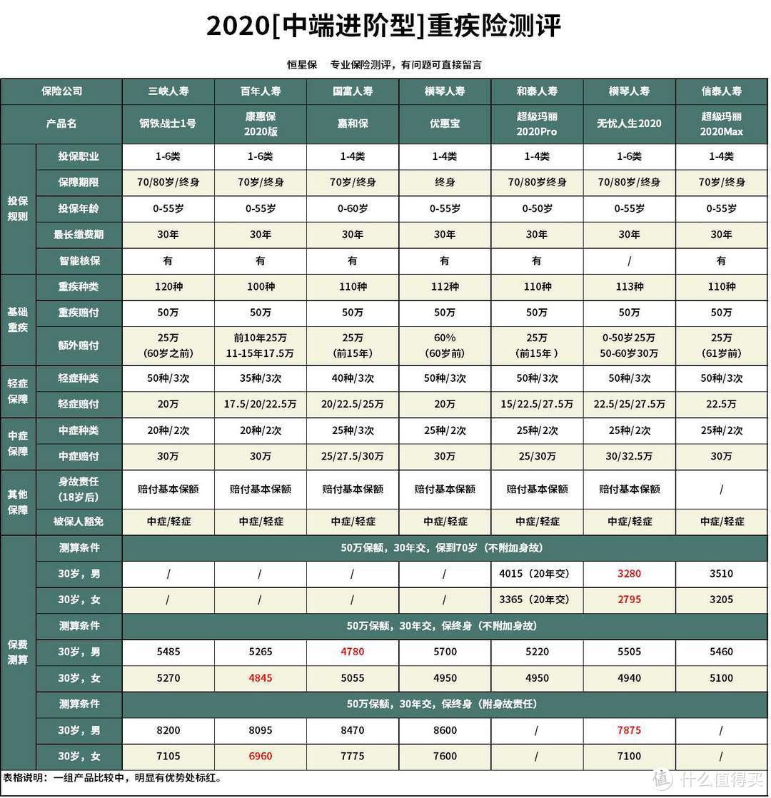 钢铁战士1号重疾险跟康惠保2020有什么区别？哪款产品更好？