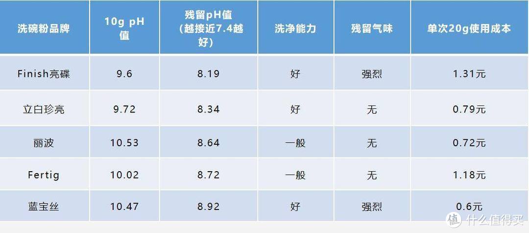 五款洗碗粉洗净能力、残留、气味横向评测。谁才是里面最能打的洗碗粉？