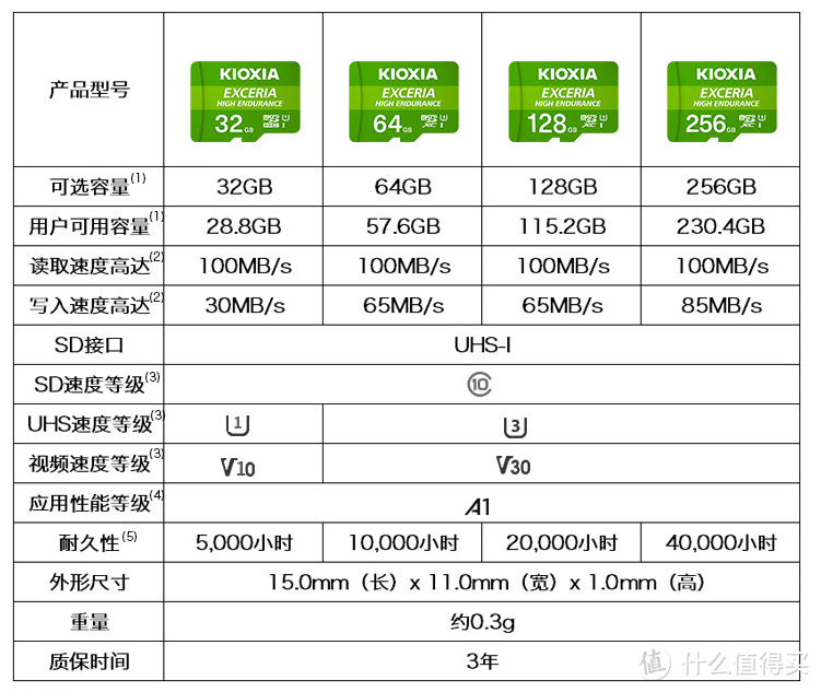 行车记录仪好伴侣 铠侠（原东芝存储）高度耐用microSD存储卡