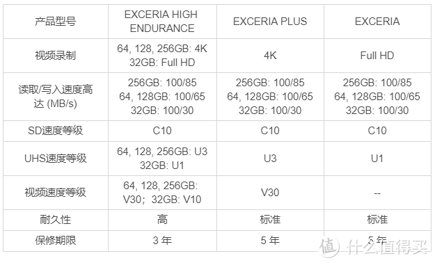 铠侠SD卡系列对比