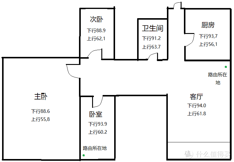 我家的使用360全屋路由时所测试的数据