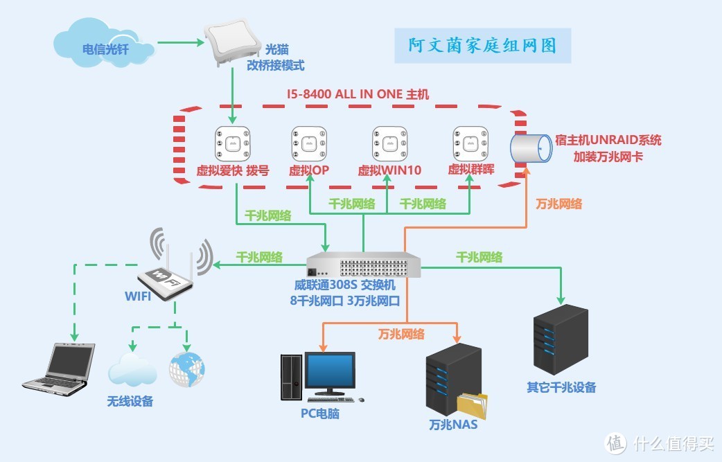 NAS最强攻略：使用UNRAID系统，搭建ALL IN ONE全过程！超万字教程，绝对干货！