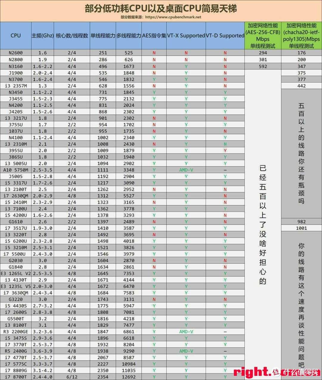 引用网上的CPU天梯图，方便大家了解自己CPU的位置。