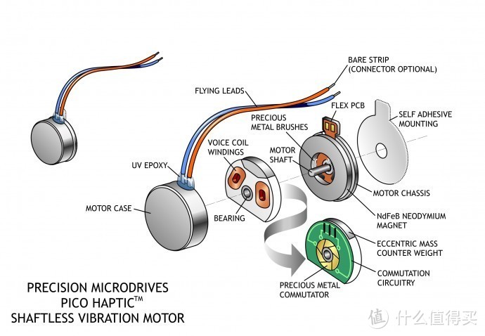 币状转子马达结构图 图源：PrecisionMicrodrives