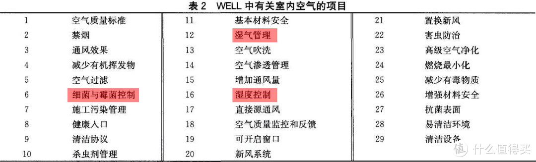 图片引自文献《美国WELL标准中有关室内空气的内容》