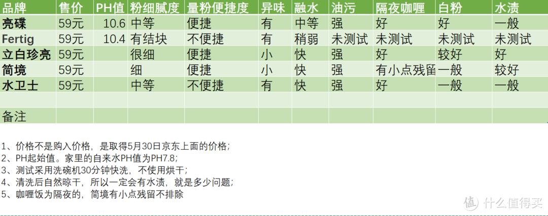 常见的几款洗碗粉评测