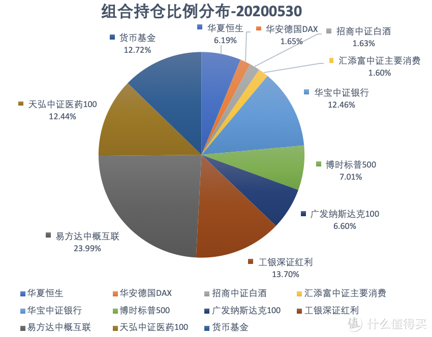 基金组合实盘周报 2020-05-30