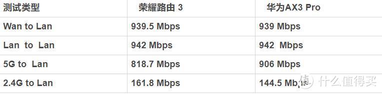 WiFi 6路由究竟是刚需还是噱头？荣耀路由3 AX3000 测评