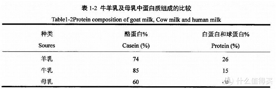 （穆闯录，《不同泌乳阶段牛羊乳及母乳中蛋白质和总氨基酸分析及评价》）