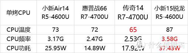 小新Air14锐龙R5-4600U开箱，i7沉默i5流泪，3999元的入门级轻薄本打平i7？