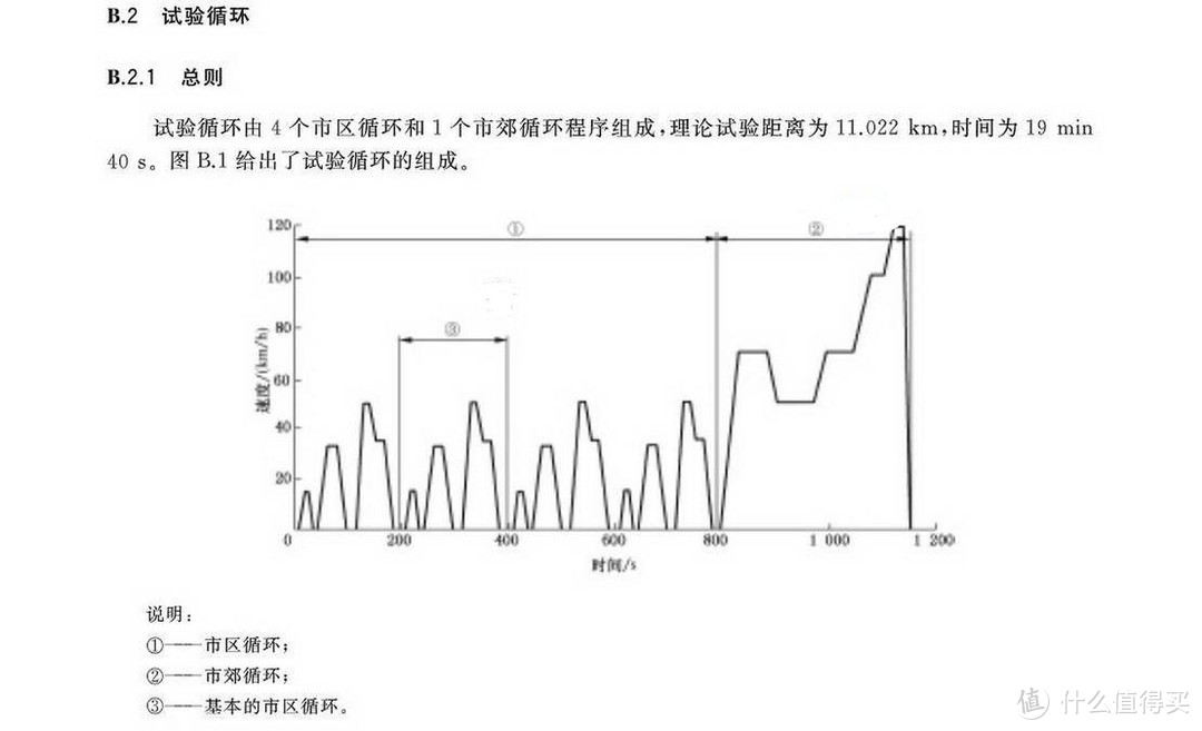 NEDC循环