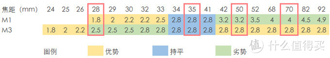 M1、M3各焦段缩光圈示意图