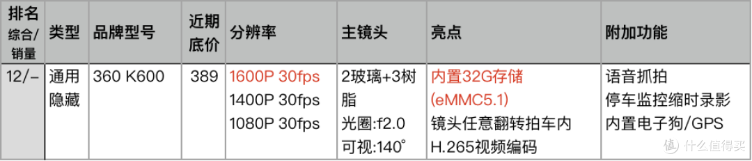 速战速决！点评天猫人气和销量最好的23款记录仪