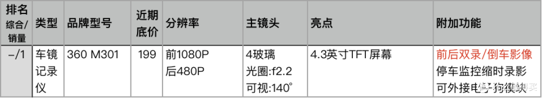 速战速决！点评天猫人气和销量最好的23款记录仪