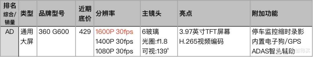 速战速决！点评天猫人气和销量最好的23款记录仪