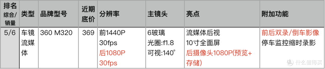 速战速决！点评天猫人气和销量最好的23款记录仪