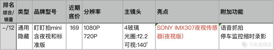 速战速决！点评天猫人气和销量最好的23款记录仪