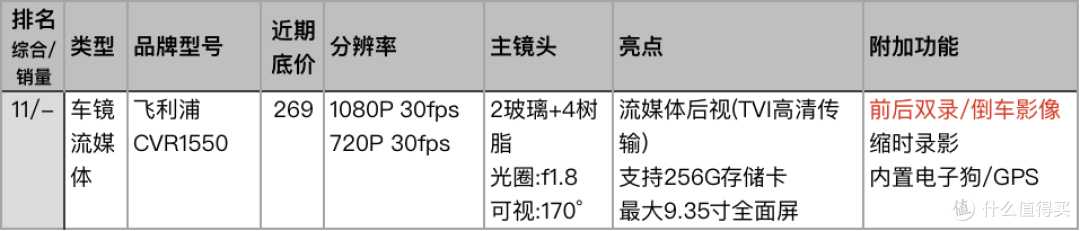 速战速决！点评天猫人气和销量最好的23款记录仪