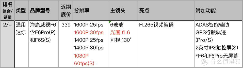 速战速决！点评天猫人气和销量最好的23款记录仪