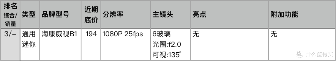 速战速决！点评天猫人气和销量最好的23款记录仪