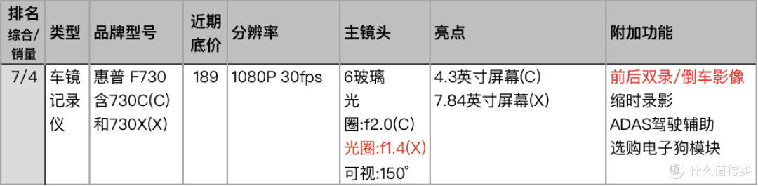 速战速决！点评天猫人气和销量最好的23款记录仪