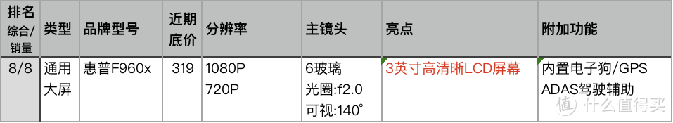 速战速决！点评天猫人气和销量最好的23款记录仪