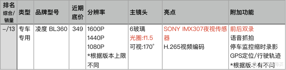 速战速决！点评天猫人气和销量最好的23款记录仪