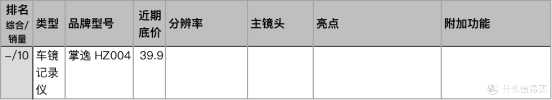 速战速决！点评天猫人气和销量最好的23款记录仪