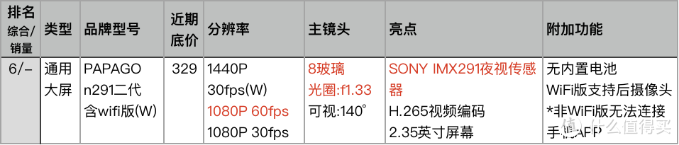 速战速决！点评天猫人气和销量最好的23款记录仪