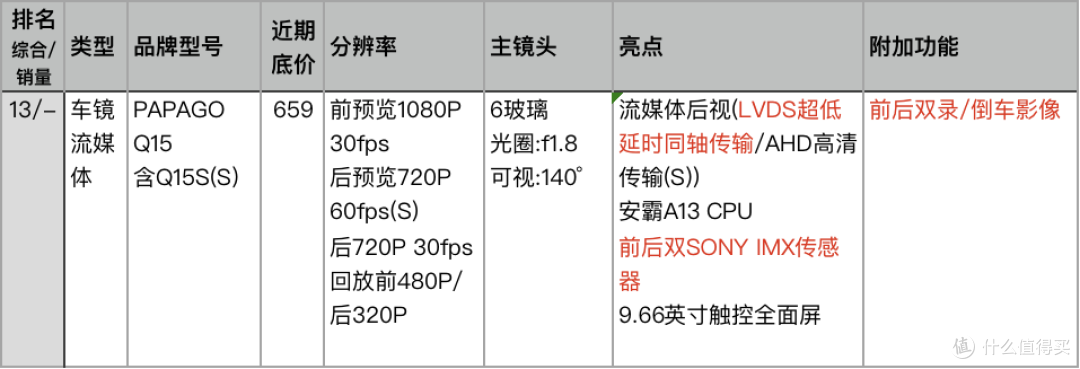 速战速决！点评天猫人气和销量最好的23款记录仪